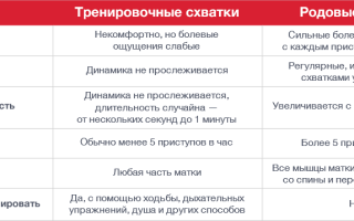 Истинные и тренировочные схватки при родах: как распознать и что делать