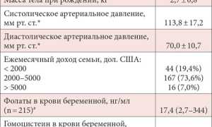 Показатели гормона гомоцистеина при планировании беременности, способы его нормализации