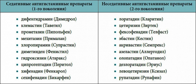 Препараты против аллергии Антигистаминные препараты