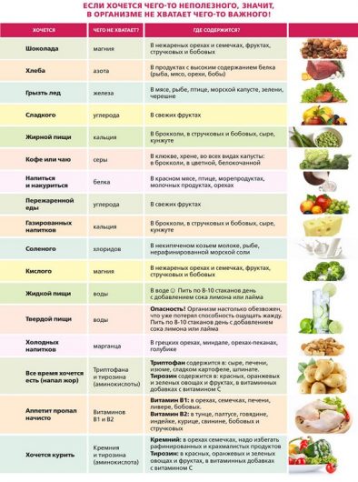 Влияние продуктов на аппетит беременной Почему хочется съесть что-то необычное