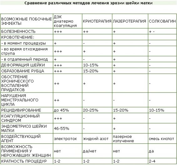 Таблица сравнения видов лечения эрозии Плюсы и минусы видов лечения эрозии