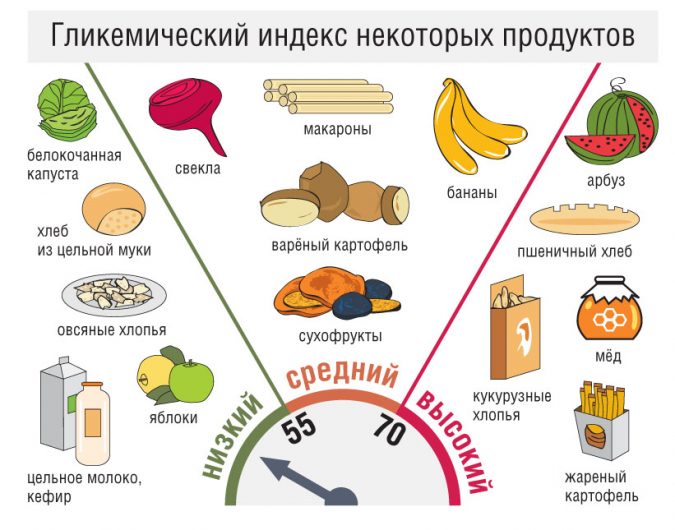 гликемический индекс некоторых продуктов