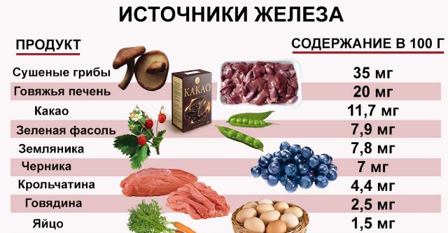 Питание при анемии Источники железа