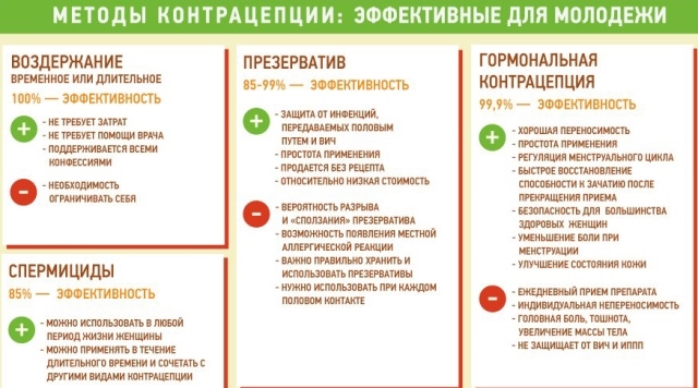 Методы контрацепции Эффективные методы контрацепции для молодежи