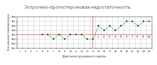 Низкая базальная температура