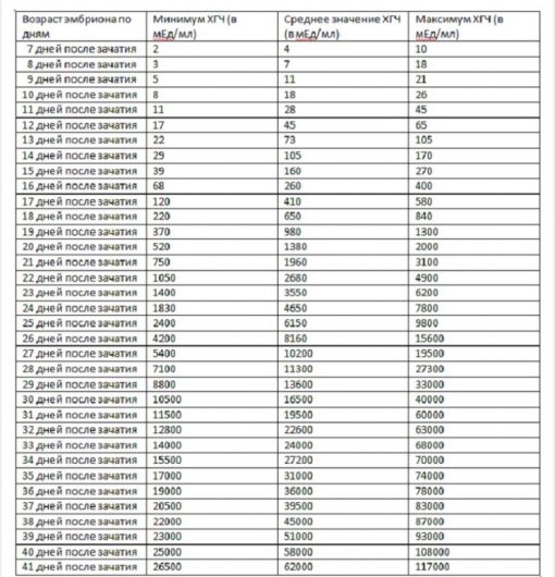 Таблица результатов ХГЧ Результаты ХГЧ при ранней беременности