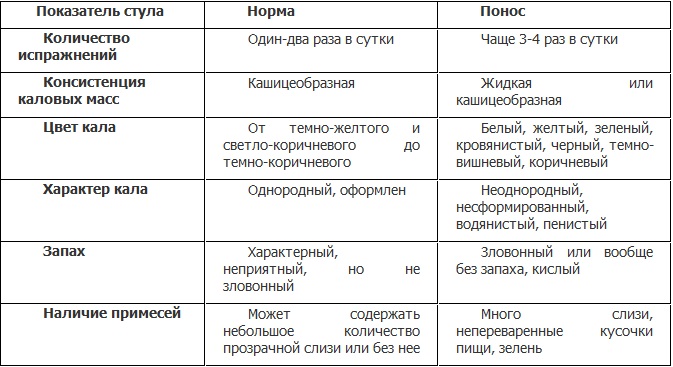Таблица отличий нормального стула и диареи Расстройство стула у будущей матери