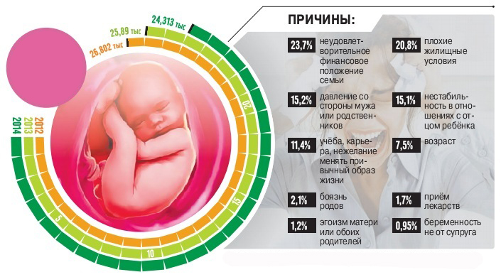 причины проведения абортов