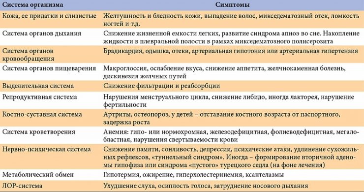 Гипотиреоз при беременности