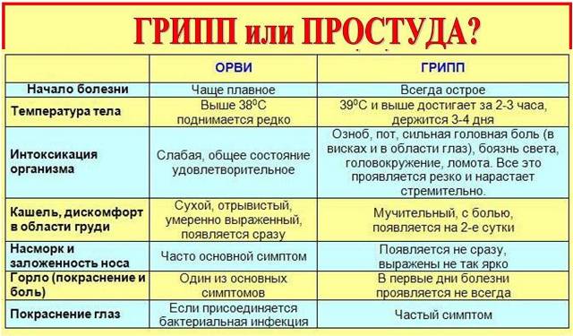 Симптомы гриппа и простуды Симптомы, характерные для гриппа и простуды