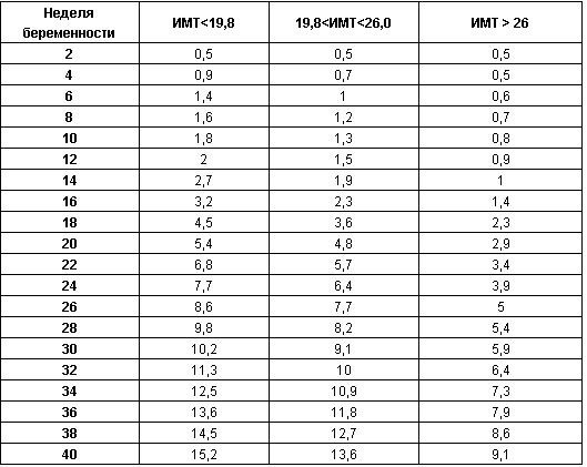 Таблица ИМТ/набор при беременности веса Какие показатели нормального изменения массы тела беременной