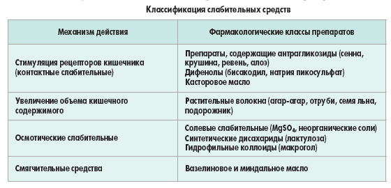 Классификация слабительных средств Виды слабительных