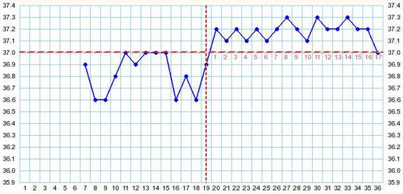 Высокая базальная температура на ранних сроках беременности