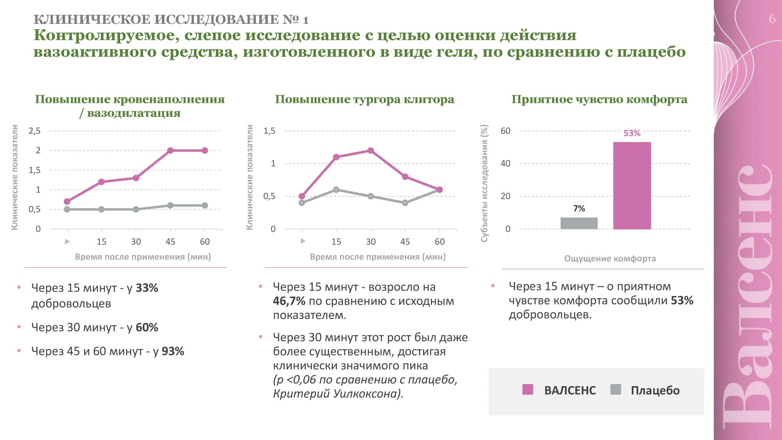 клинические исследования геля валсенс