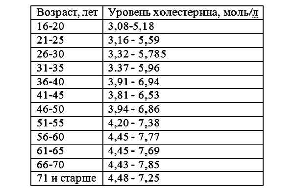 таблица изменения количества жиров в крови